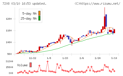 カネミツチャート