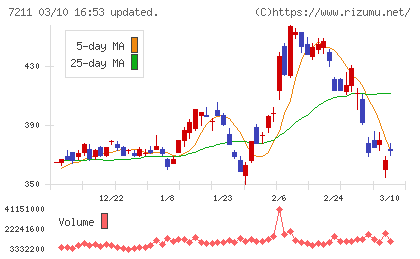 三菱自動車チャート