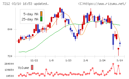 エフテックチャート