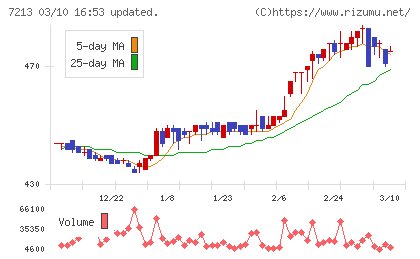 レシップホールディングスチャート