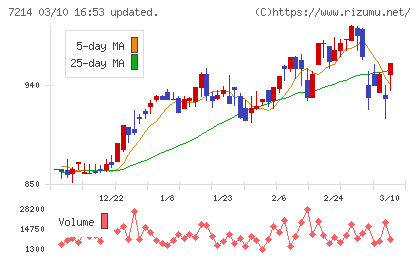 ＧＭＢチャート