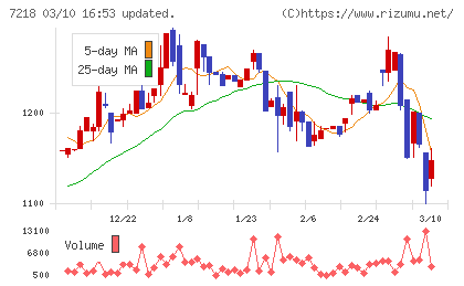 田中精密工業チャート