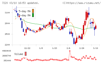 武蔵精密工業チャート