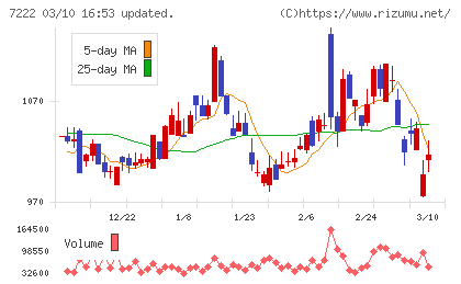 日産車体チャート