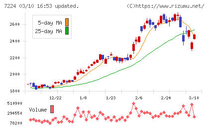 新明和工業チャート