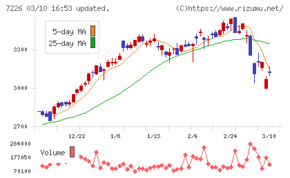 極東開発工業チャート