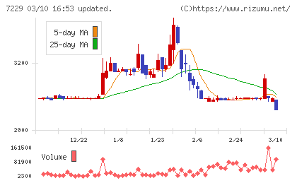 ユタカ技研チャート