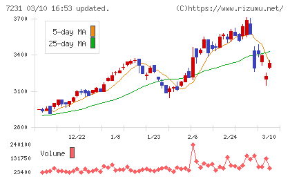 トピー工業チャート