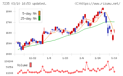 東京ラヂエーター製造チャート