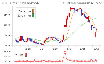ティラドチャート