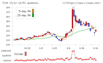 曙ブレーキ工業チャート