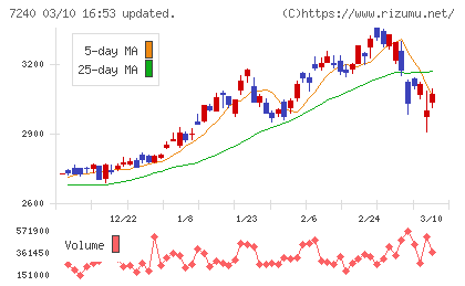 ＮＯＫチャート