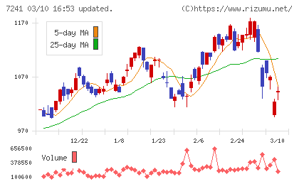 フタバ産業チャート