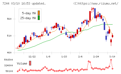 市光工業チャート