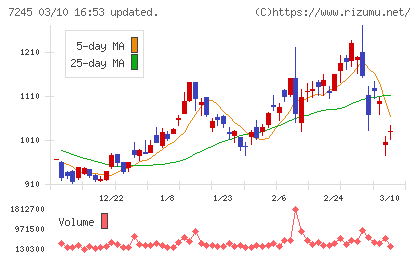 大同メタル工業チャート