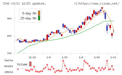 プレス工業チャート