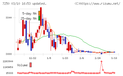 太平洋工業チャート