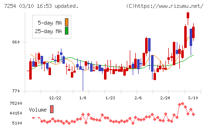 ユニバンスチャート