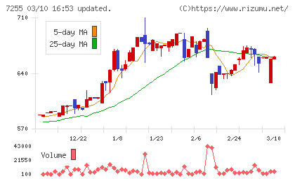 桜井製作所チャート