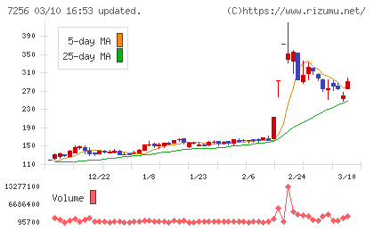 河西工業チャート