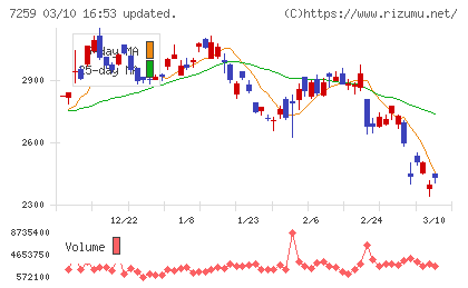 アイシンチャート
