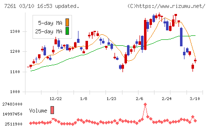 マツダチャート