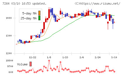 ムロコーポレーションチャート
