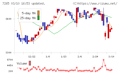 エイケン工業チャート