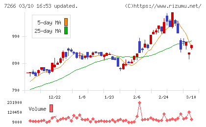 今仙電機製作所チャート