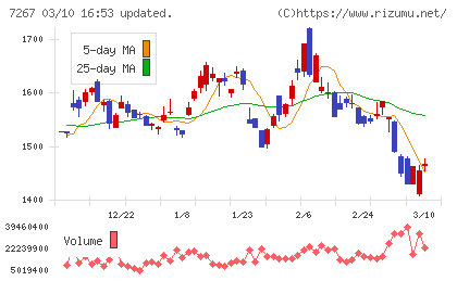 ホンダチャート