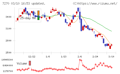 ＳＵＢＡＲＵチャート