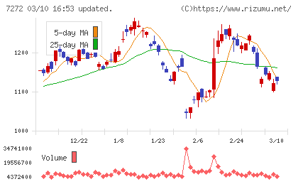 ヤマハ発動機チャート