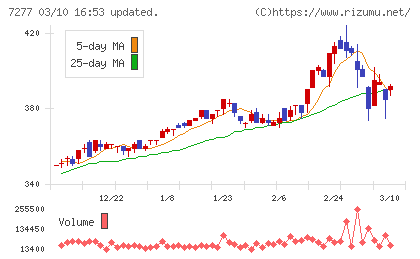 ＴＢＫチャート