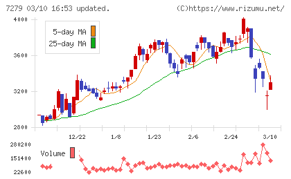 ハイレックスコーポレーションチャート