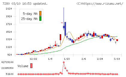 ミツバチャート