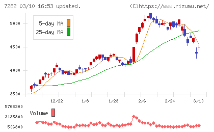 豊田合成チャート