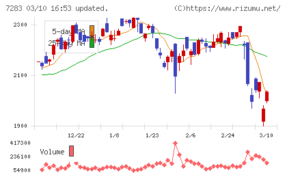 愛三工業チャート