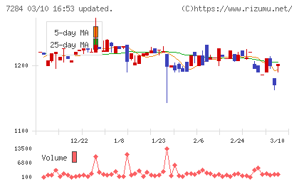 盟和産業チャート