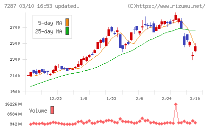 日本精機チャート