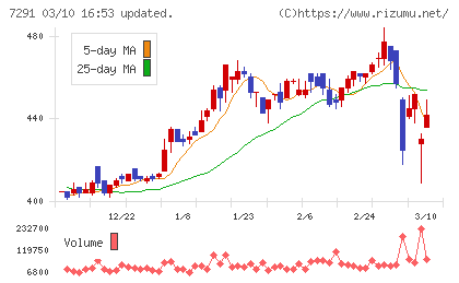 日本プラストチャート