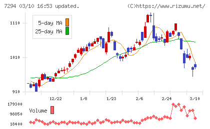 ヨロズチャート