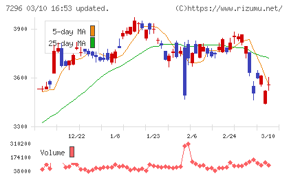 エフ・シー・シーチャート
