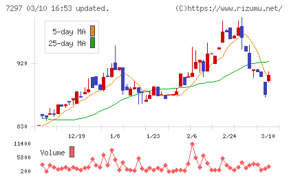 カーメイトチャート