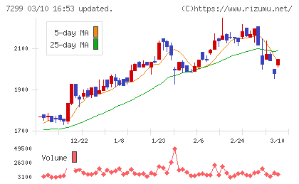 フジオーゼックスチャート