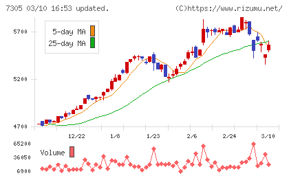 新家工業チャート