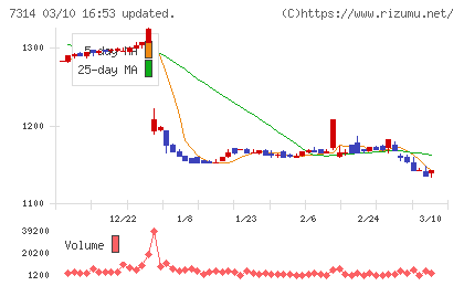 小田原機器チャート
