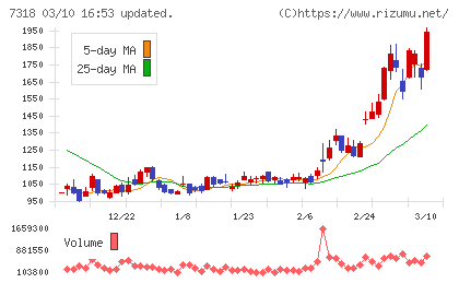 セレンディップ・ホールディングスチャート