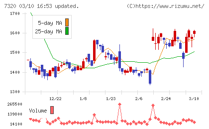 Ｓｏｌｖｖｙチャート