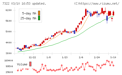 三十三フィナンシャルグループチャート