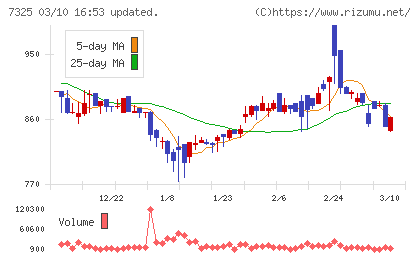 アイリックコーポレーションチャート